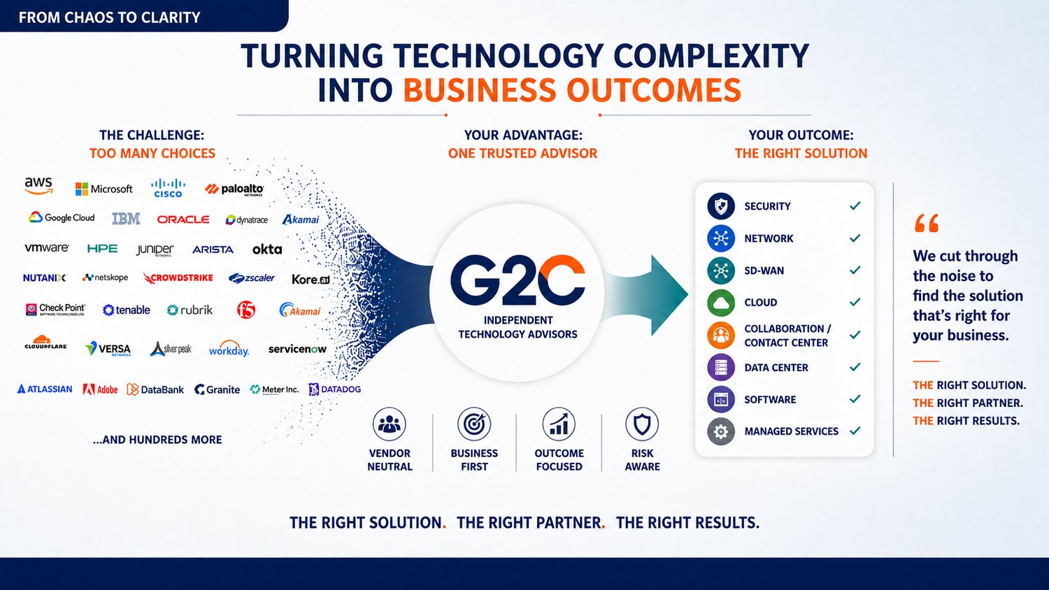G2C turns a crowded technology marketplace of hundreds of providers into the right solution for your business, spanning Security, Network, SD-WAN, Cloud, Collaboration, Data Center, Software, and Managed Services.